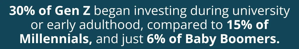 30% of Gen Z began investing during university or early adulthood, compared to 15% of Millennials, and just 6% of Baby Boomers. 30% of Gen Z began investing during university or early adulthood, compared to 15% of Millennials, and just 6% of Baby Boomers.