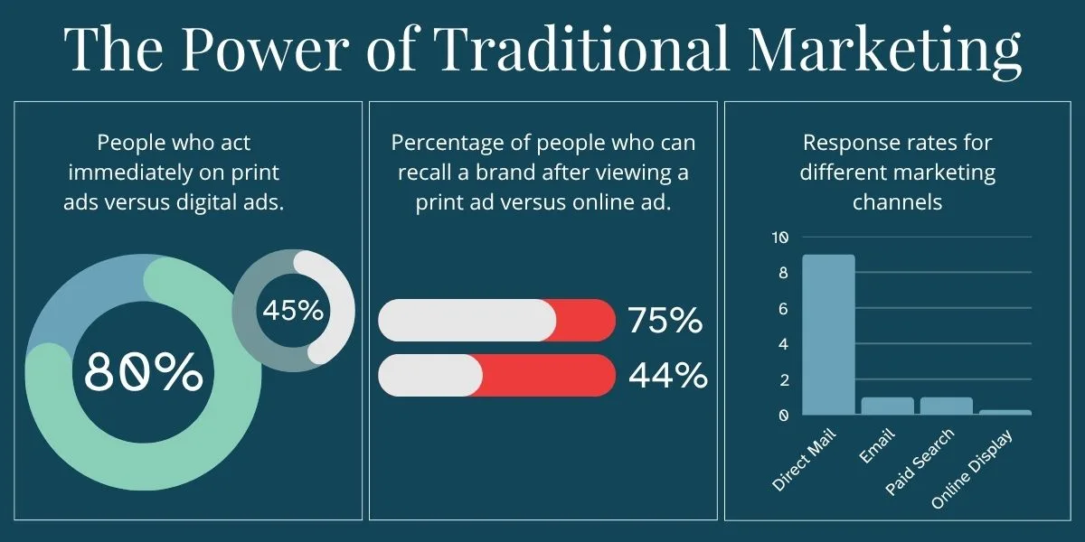 Graph highlighting The Power of Traditional Marketing, including how more people act immediately, recall a brand, and response with traditional marketing over digital marketing.