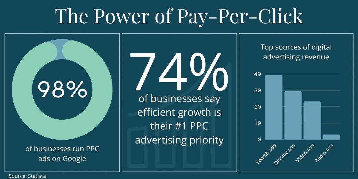 Graph highlighting the power of pay per click advertising, including how many business use it and that it's successful.