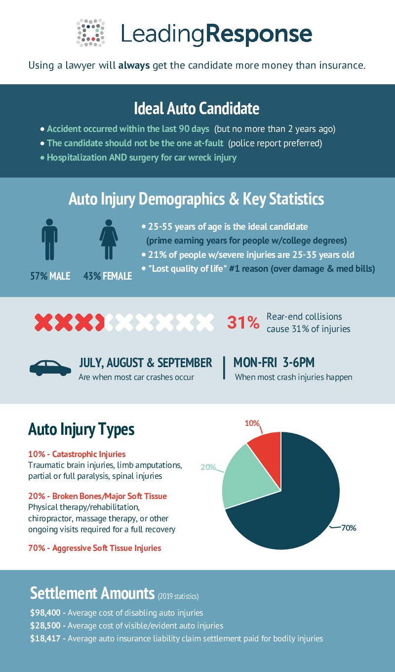 Auto Injury Demographics