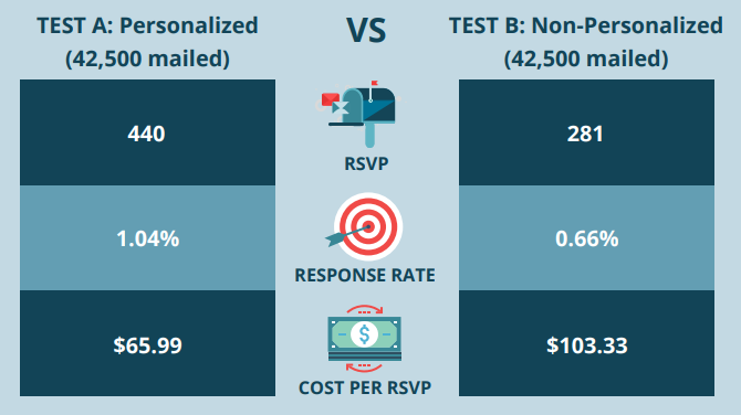 Case study of personalization