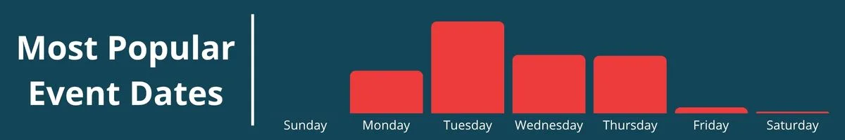 Most Popular Event Dates Most Popular Event Dates