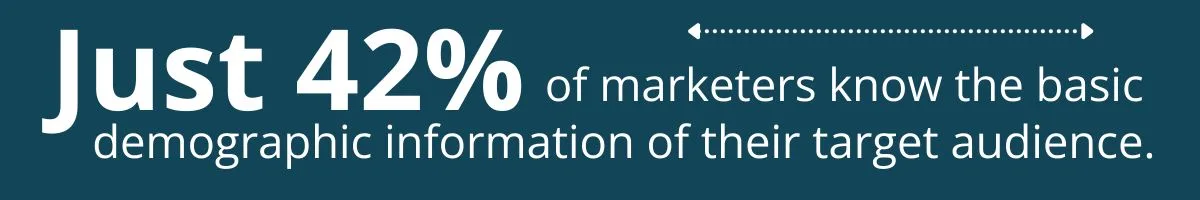 Just 42% of marketers know the basic demographic information of their target audience. Just 42% of marketers know the basic demographic information of their target audience.