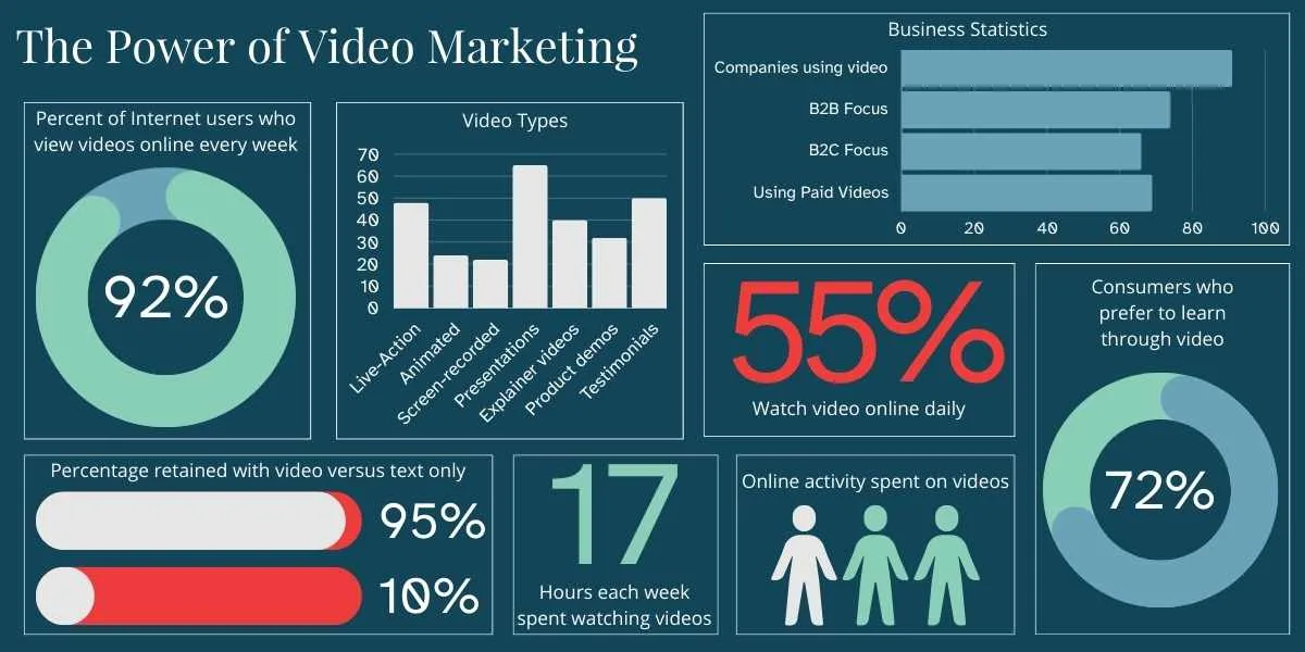 Graphic highlighting top video marketing statistics, including 92% of Internet users view videos each week and one third of online activity is spent on videos. 