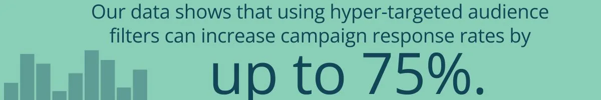 Our data shows that using hyper-targeted audience filters can increase campaign response rates by up to 75% Our data shows that using hyper-targeted audience filters can increase campaign response rates by up to 75%