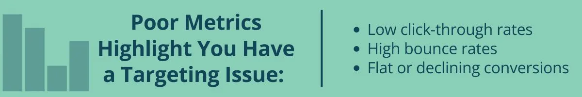 Poor Metrics Highlight You Have a Targeting Issue: Low click-through rates High bounce rates Flat or declining conversions Poor Metrics Highlight You Have a Targeting Issue: Low click-through rates High bounce rates Flat or declining conversions