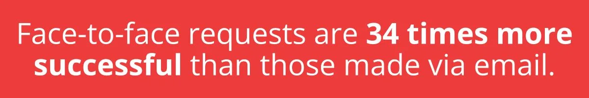 Face-to-face requests are 34 times more successful than those made via email.