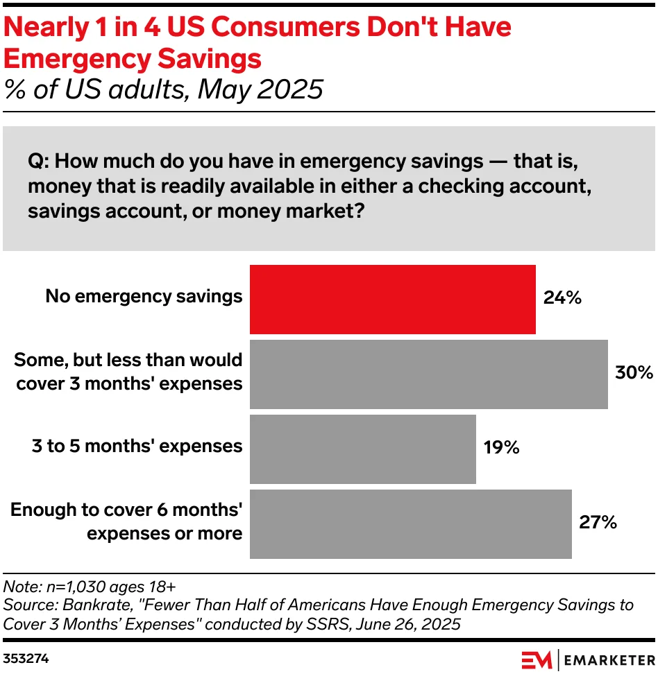 Chart: Nearly 1 in 4 Consumers Don't Have Emergency Savings