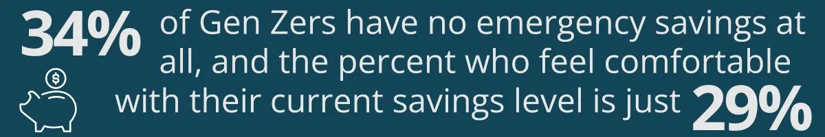 34% of Gen Zers have no emergency savings at all, and the percent who feel comfortable with their current savings level is just 29%