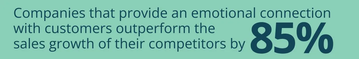 Companies that provide an emotional connection with customers outperform the sales growth of their competitors by 85% Companies that provide an emotional connection with customers outperform the sales growth of their competitors by 85%