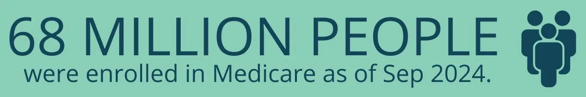 68 million people were enrolled in Medicare as of Sep 2024. 68 million people were enrolled in Medicare as of Sep 2024.