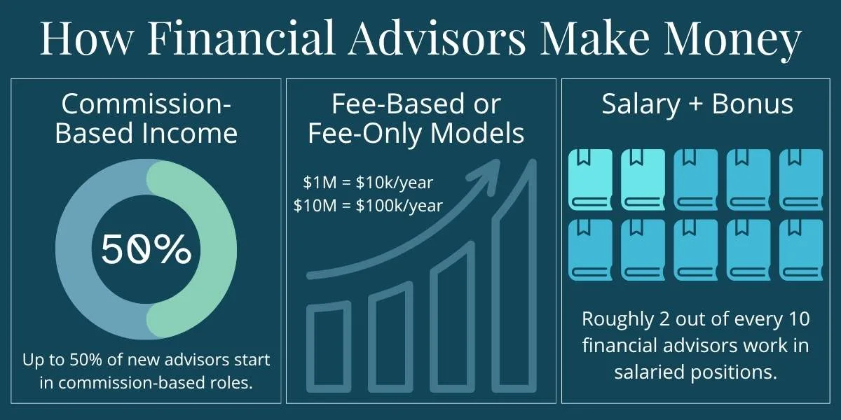 Graphic highlighting how financial advisors make money Graphic highlighting how financial advisors make money