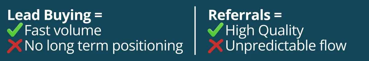Lead Buying: Fast volume, no long-term brand growth. Referrals: High quality, unpredictable flow.