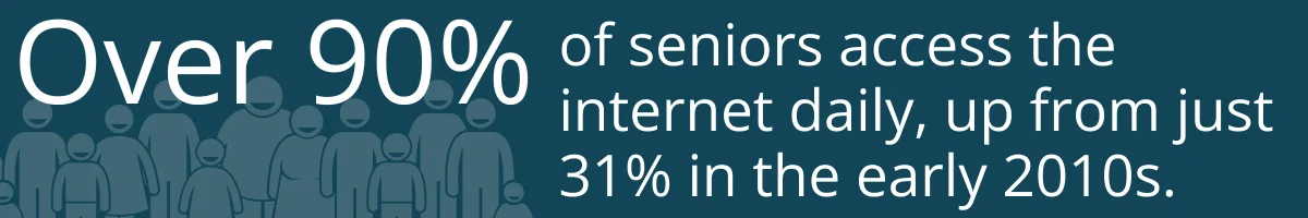 over 90% of seniors access the internet daily, up from just 31% in the early 2010s.