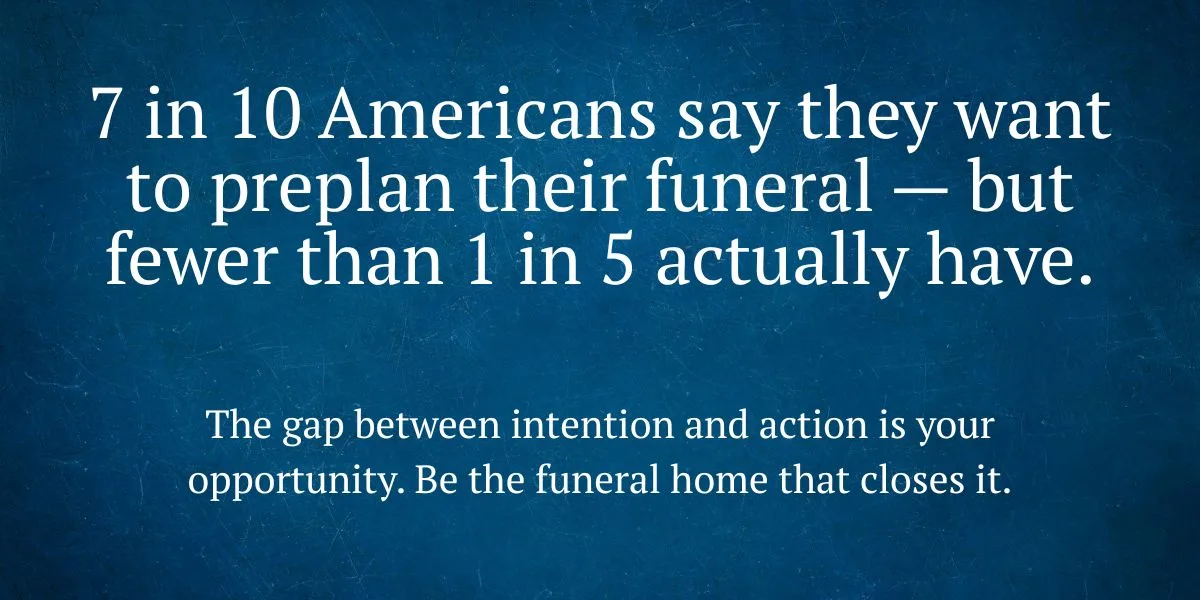 Statistic graphic reading: 7 in 10 Americans want to preplan, but fewer than 1 in 5 have.