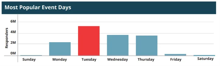 Most Popular Event Days