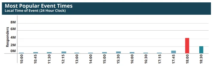 Most popular event times