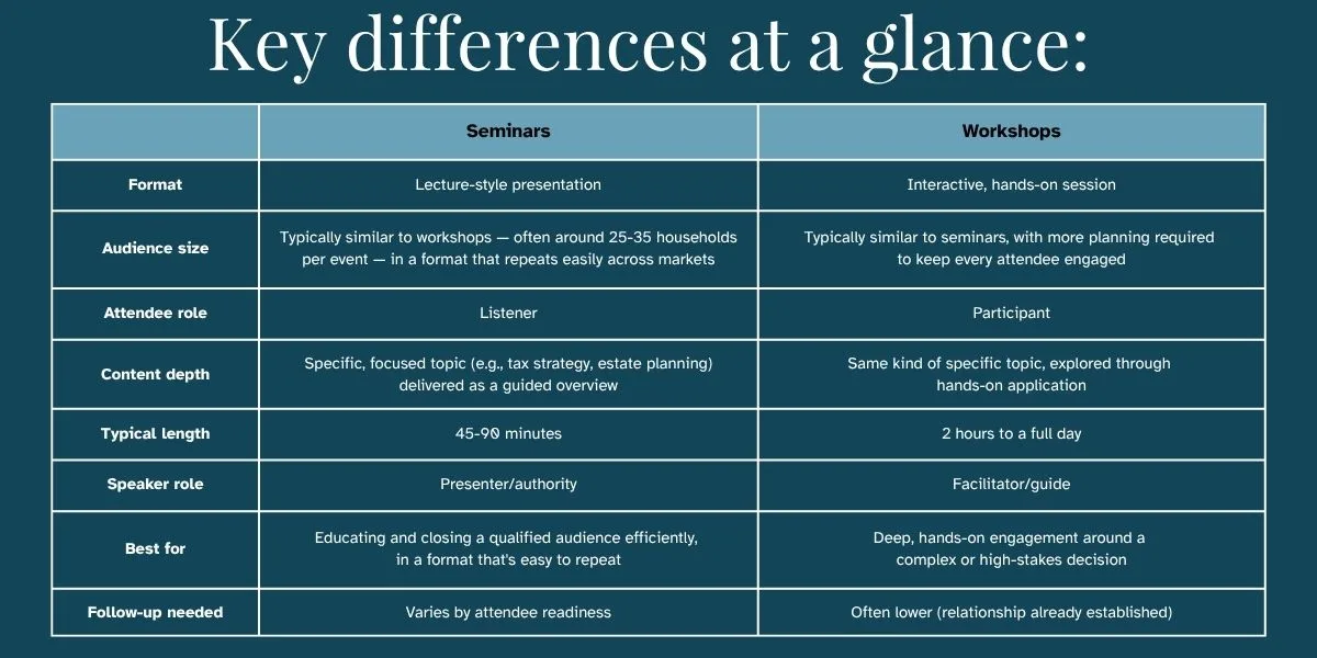 Table of key differences between educational workshops and seminars